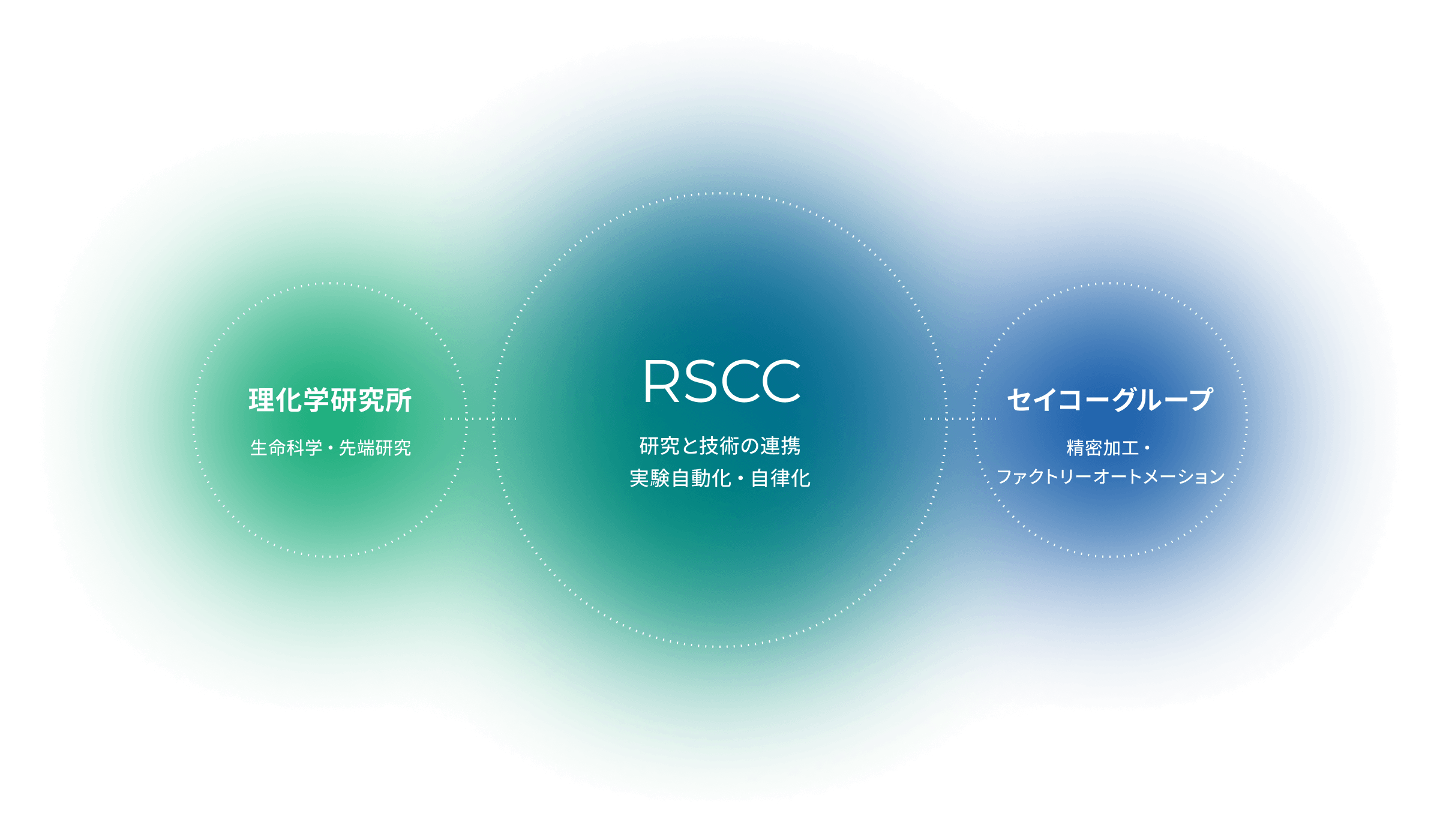 理化学研究所 生命科学・先端研究 RSCC 研究と技術の連携実験自動化・自律化 セイコーグループ 精密加工・ファクトリーオートメーション